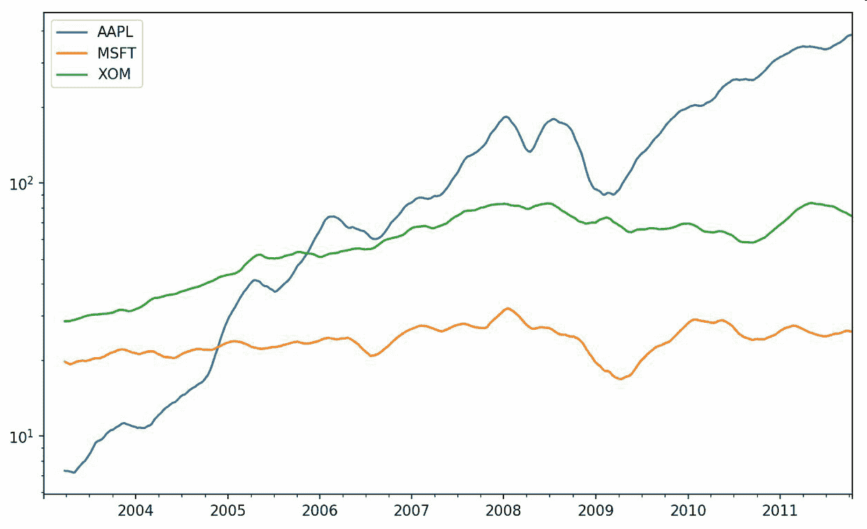图 11-6 各股价 60 日均线(对数 Y 轴)