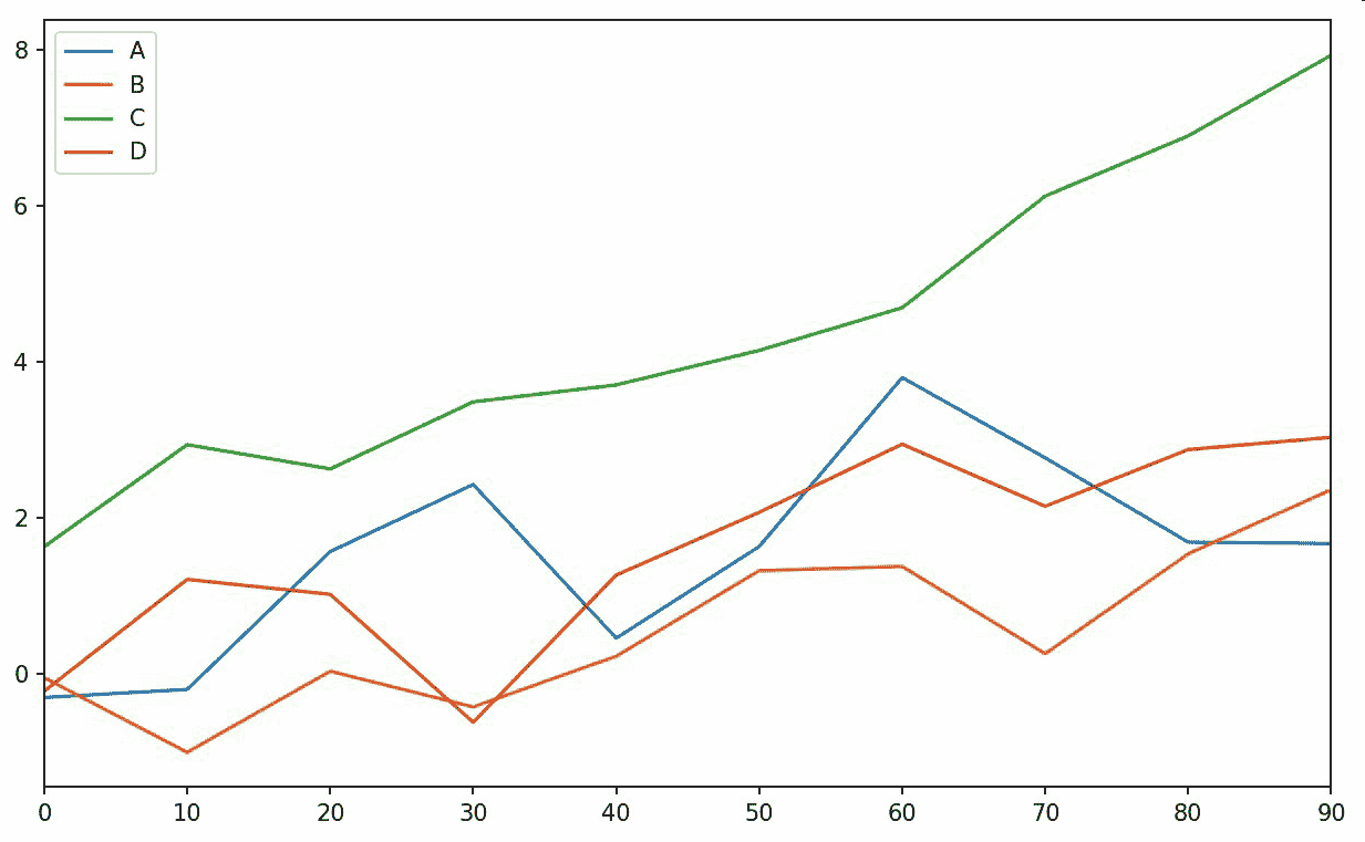 图 9-14 简单的DataFrame绘图