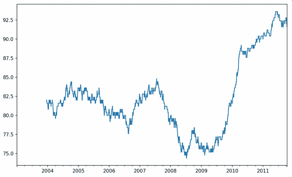 图 11-10 AAPL 2% 回报率的百分等级(一年窗口期)