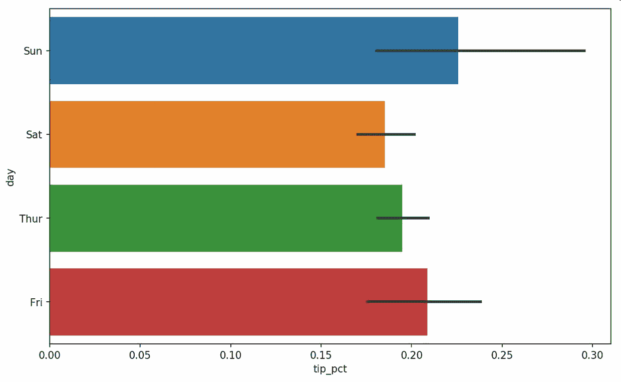 图 9-19 小费的每日比例,带有误差条